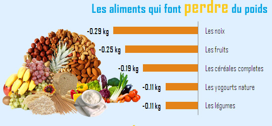 Faire Un Régime Pour Maigrir